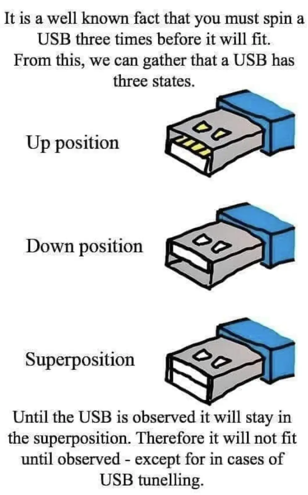 The image displays three cartoon-style USB connectors labeled 'Up position', 'Down position', and 'Superposition', each…