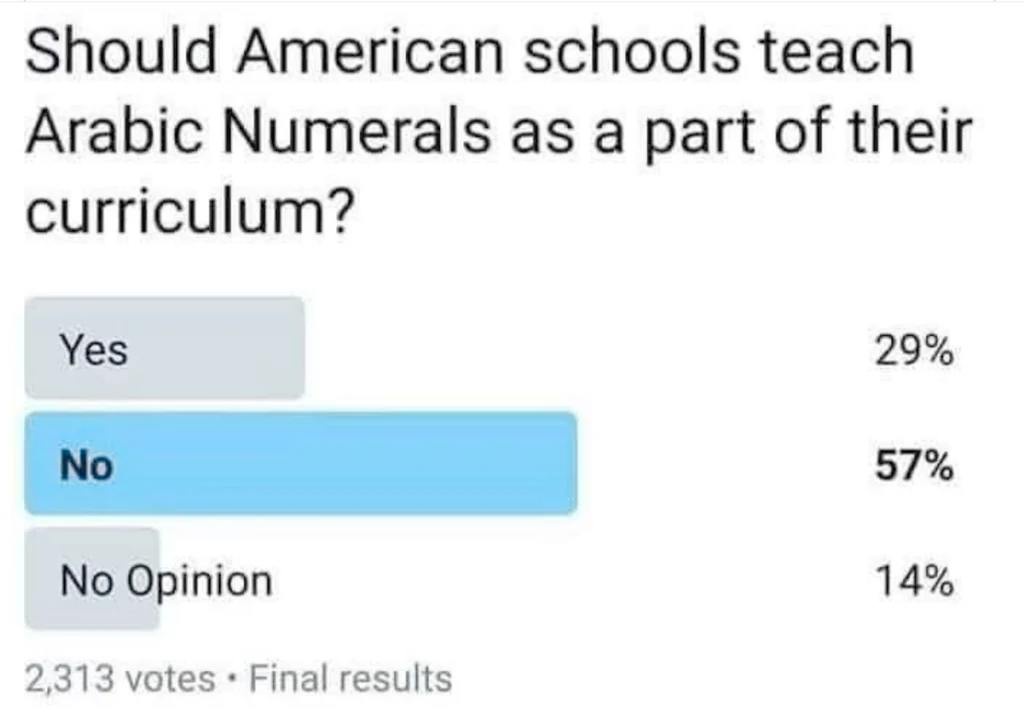 A poll results graphic shows a question about teaching Arabic numerals in American schools, with 57% voting 'No', 29% voting…