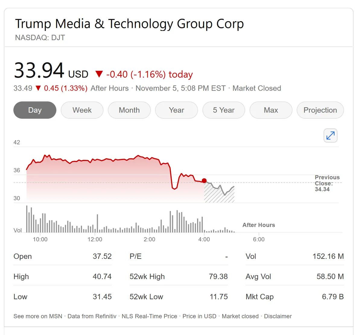 A stock chart for Trump Media & Technology Group Corp (NASDAQ: DJT) shows a price of $33.94, down $0.40 (-1.16%) for the…