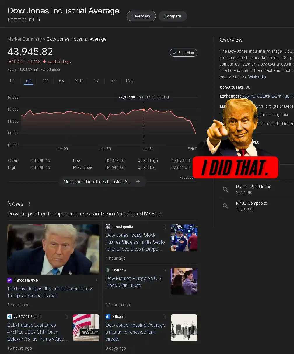 A screenshot of a financial website showing the Dow Jones Industrial Average at 43,945.82 with a recent drop of 810.54…