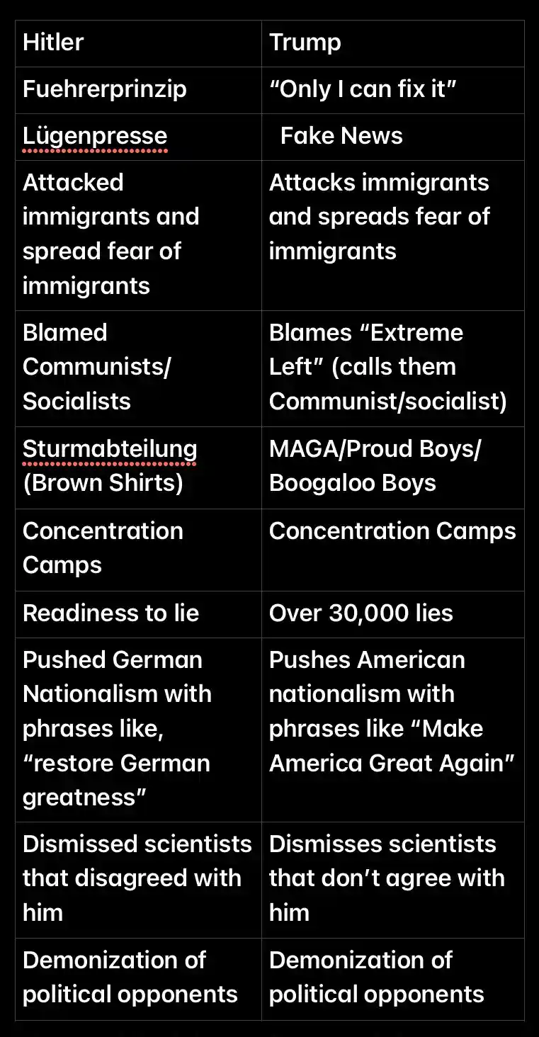 A black-and-white table compares Adolf Hitler and Donald Trump, listing parallel behaviors such as attacking immigrants…