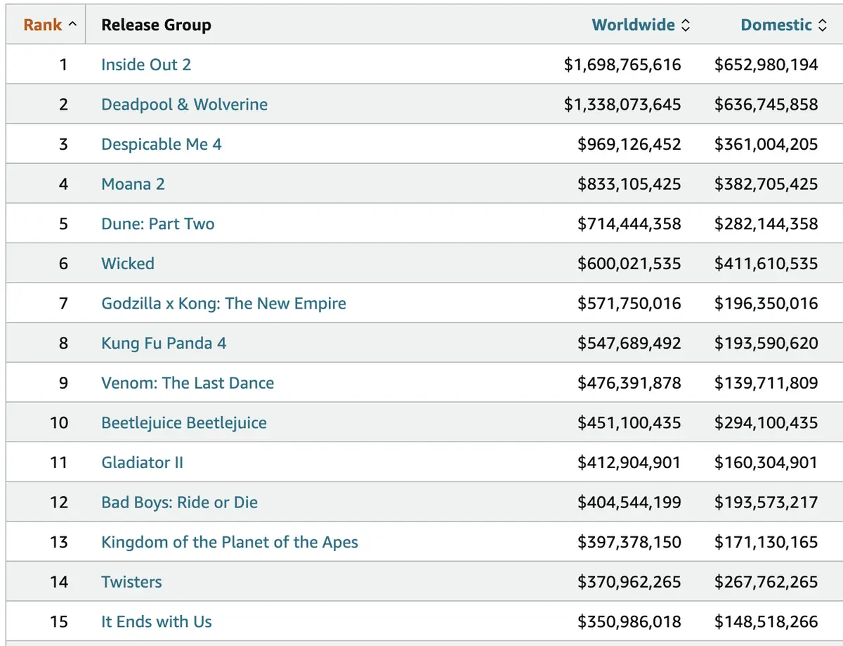 A screenshot of a box office ranking chart showing 'Inside Out 2' at rank 1 with $1,698,765,616 worldwide and $652,980,194…
