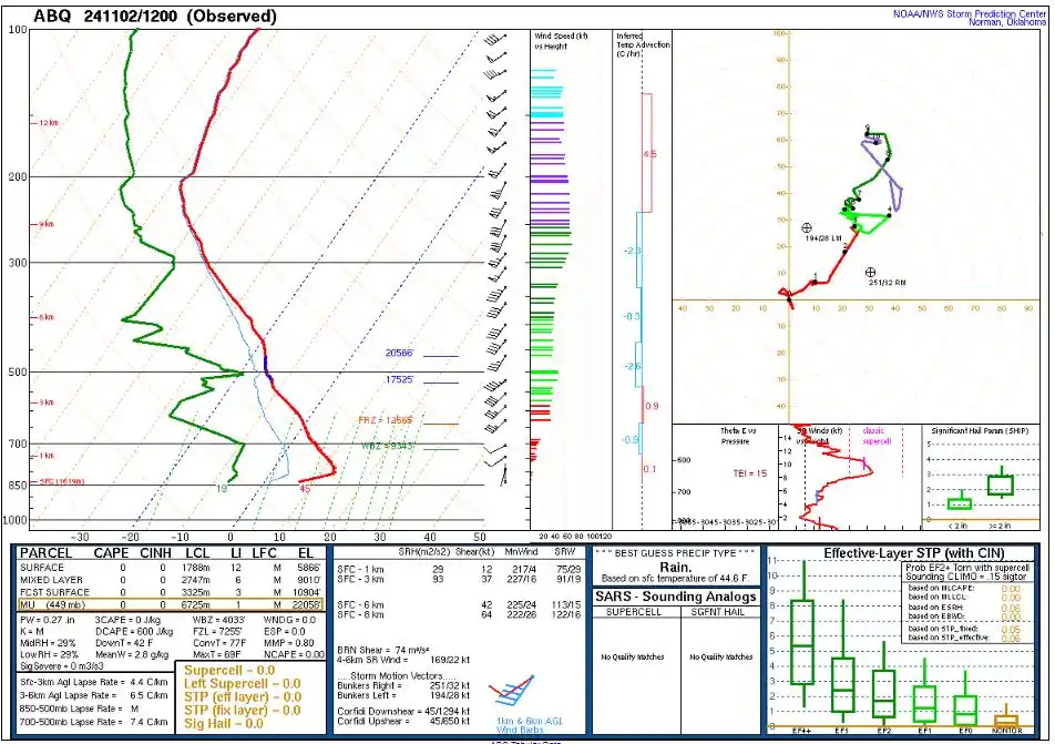 A complex meteorological sounding chart from the NOAA/NWS Storm Prediction Center showing atmospheric data with multiple…