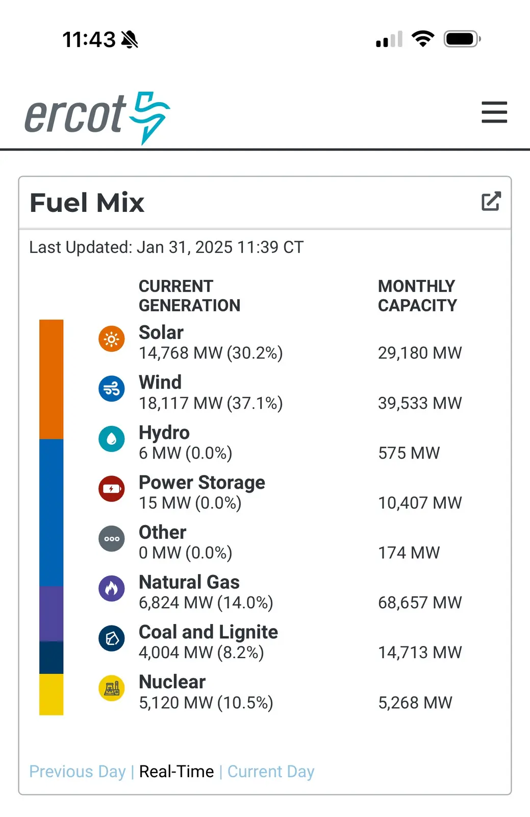 A screenshot of the ERCOT 'Fuel Mix' dashboard showing real-time electricity generation data for January 31, 2025, at 11:39…
