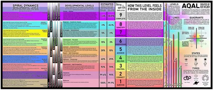 A colorful, multi-panel infographic titled 'Spiral Dynamics' by Ken Wilber, displaying developmental levels from 1 to 9…