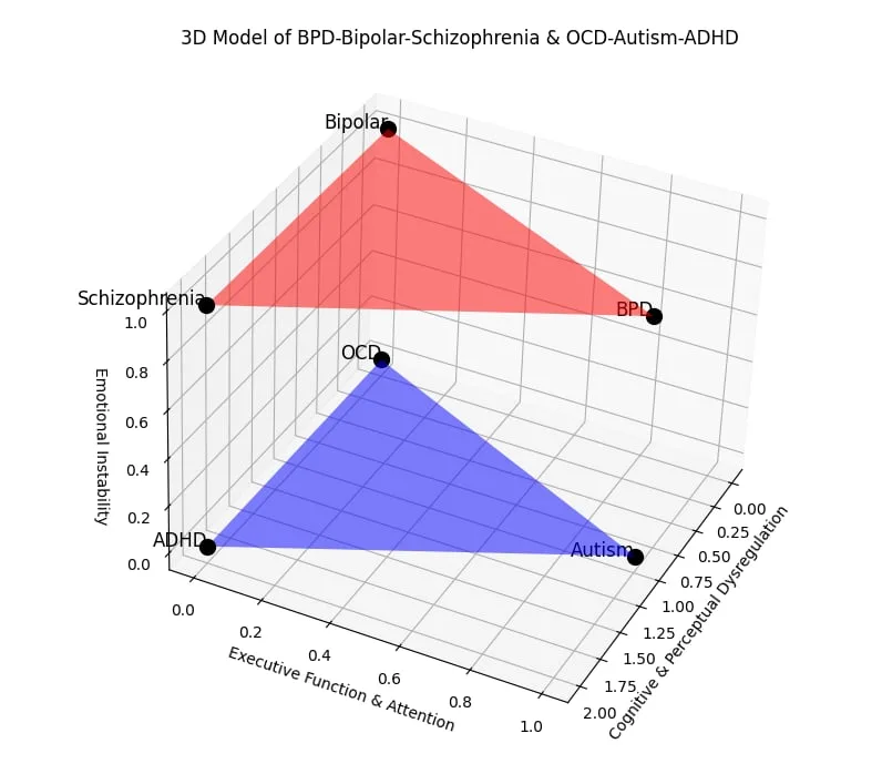 A 3D graph titled '3D Model of BPD-Bipolar-Schizophrenia & OCD-Autism-ADHD' displays two triangular regions. The red…