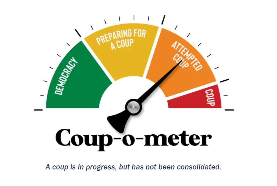 A semi-circular gauge labeled 'Coup-o-meter' with a needle pointing to the 'Attempted Coup' section, which is orange. The…