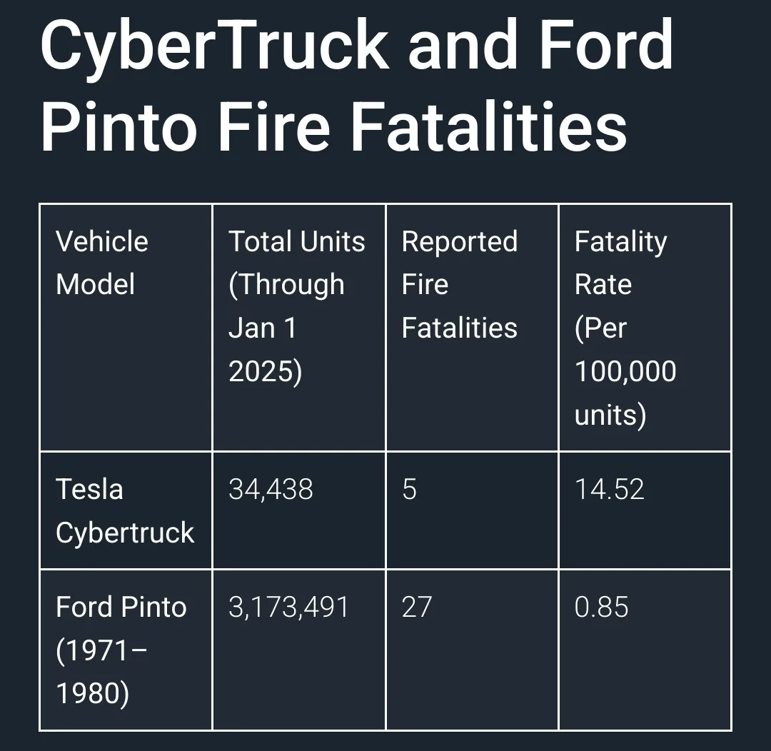 A dark-themed table titled 'CyberTruck and Ford Pinto Fire Fatalities' compares two vehicles: Tesla Cybertruck with 34,438…