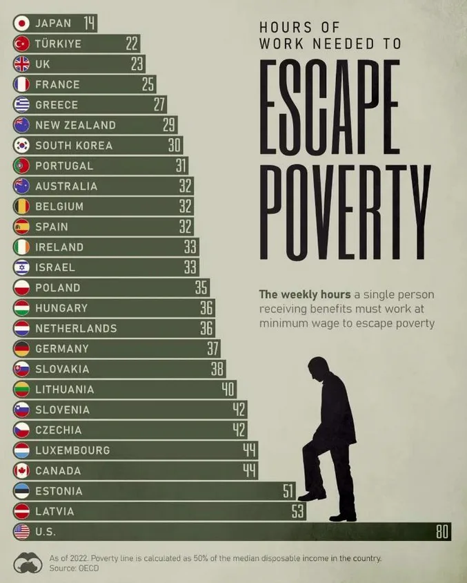 A bar chart titled 'HOURS OF WORK NEEDED TO ESCAPE POVERTY' lists countries vertically with their required weekly hours at…