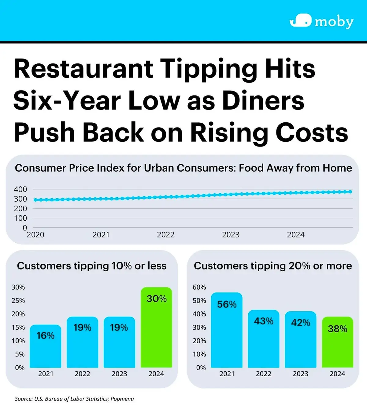 An infographic from Moby shows restaurant tipping trends, with a headline stating tipping hit a six-year low. It includes a…