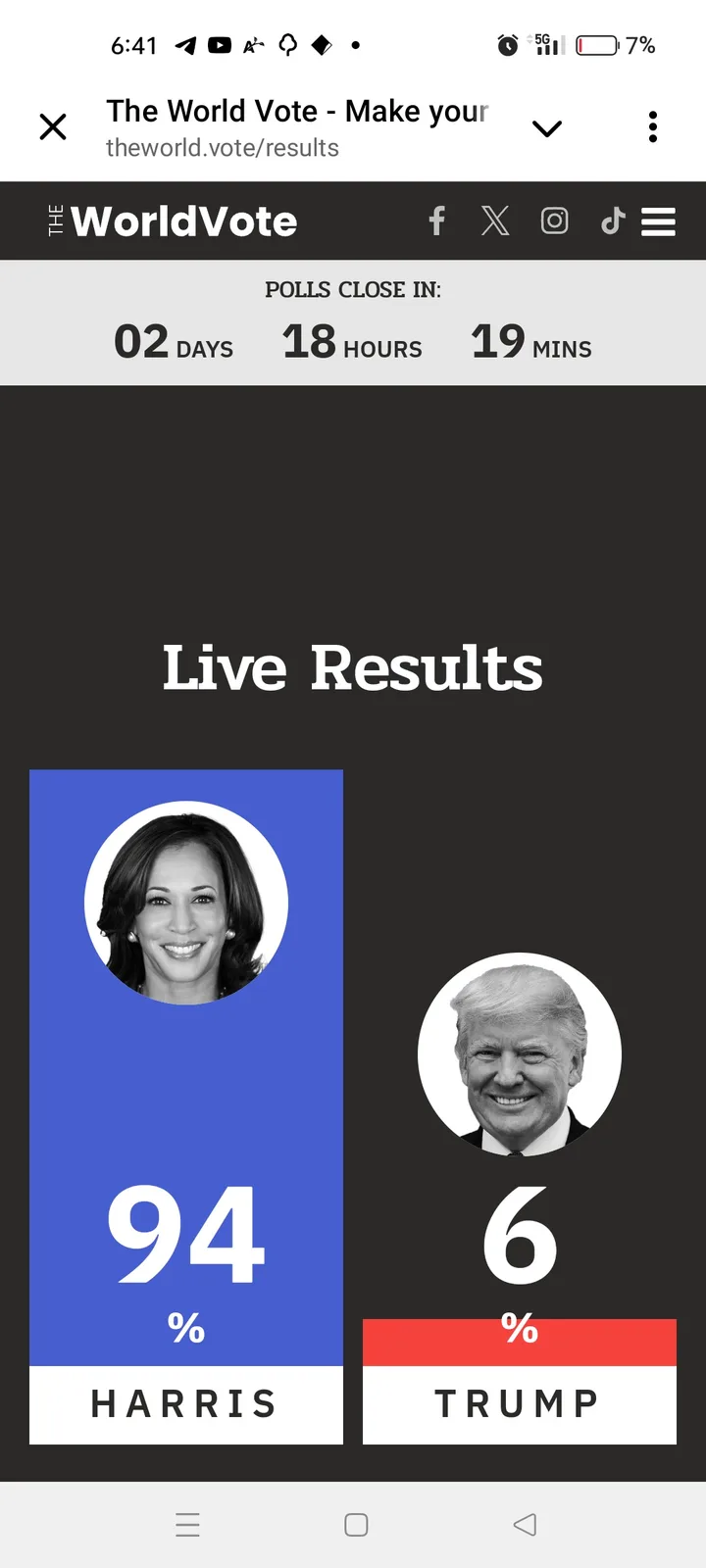 A screenshot of a fake 'The World Vote' website showing live results with Kamala Harris at 94% and Donald Trump at 6%. The…