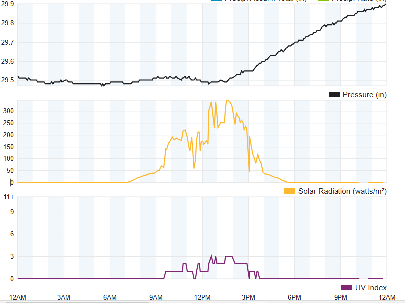 A weather graph showing pressure, solar radiation, and UV index over time, with the pressure line steadily rising while…