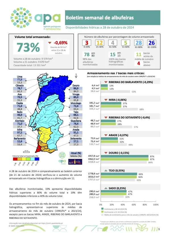 A government water report from Portugal shows a 73% total reservoir volume, with 28 reservoirs at 100% capacity and 4 at…