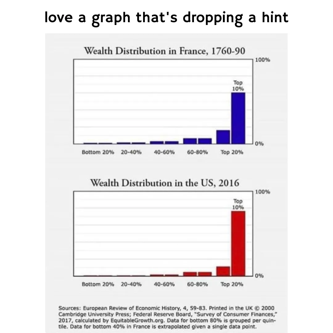 The image displays two bar charts side-by-side. The top chart, titled 'Wealth Distribution in France, 1760-90,' shows a…
