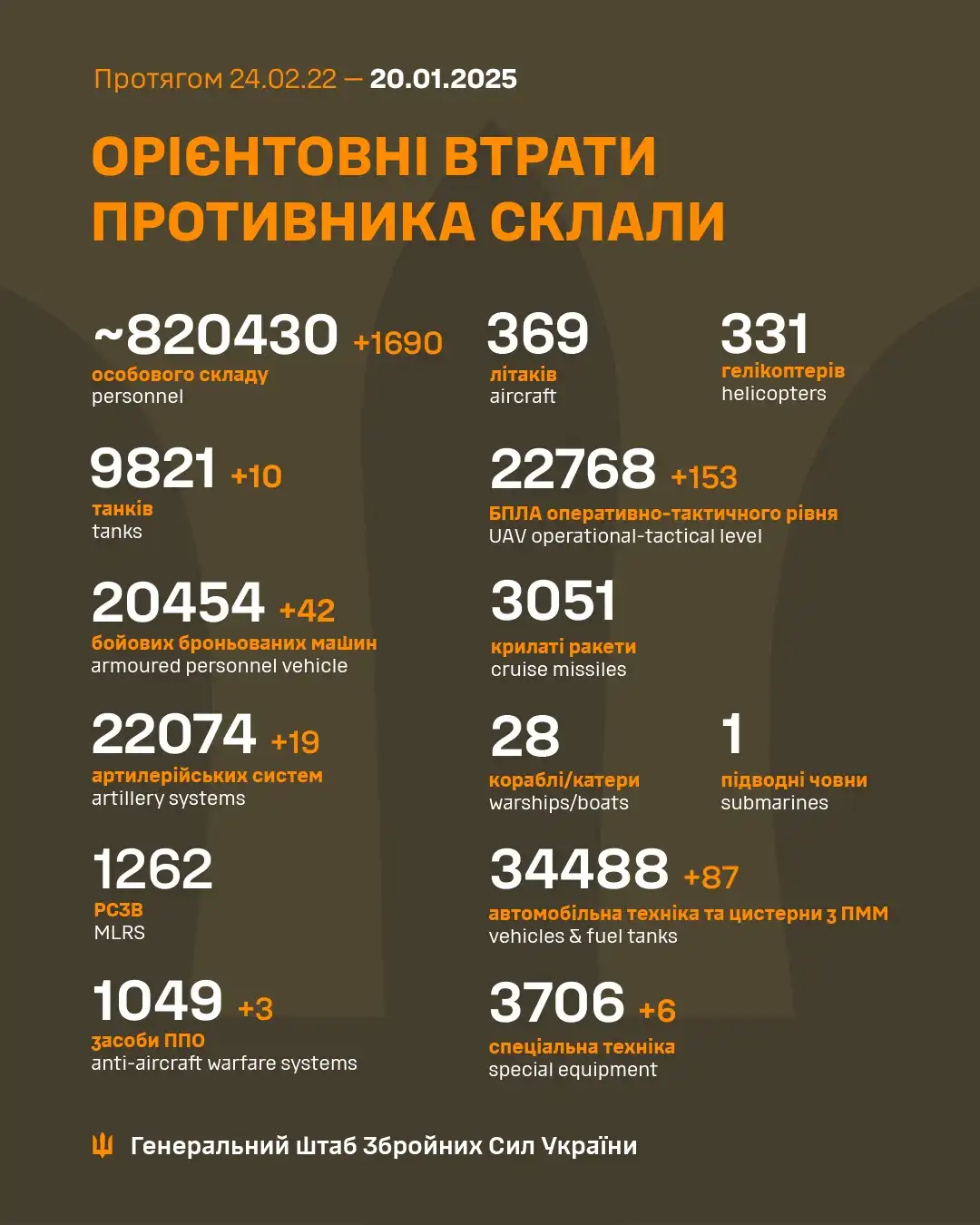 Latest Update from the Ukrainian Armed Forces - January 20th Insights