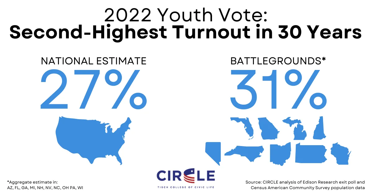 An infographic titled '2022 Youth Vote: Second-Highest Turnout in 30 Years' displays two statistics: 'NATIONAL ESTIMATE 27%'…