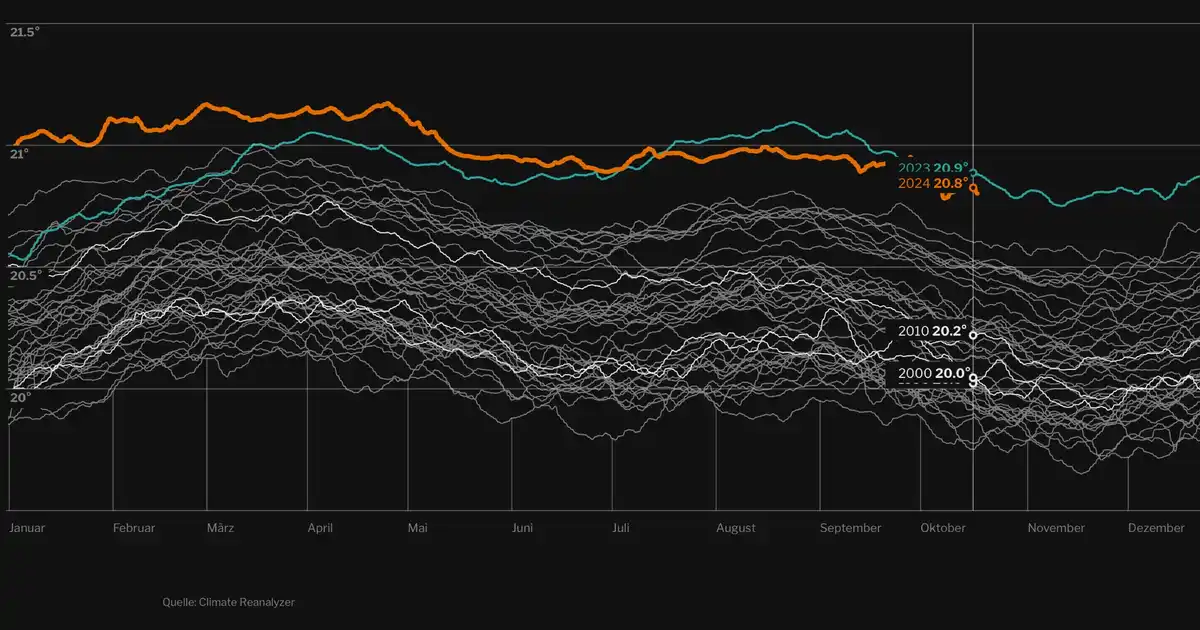 A climate graph showing temperature trends from January to December, with orange and teal lines representing 2023 and 2024…