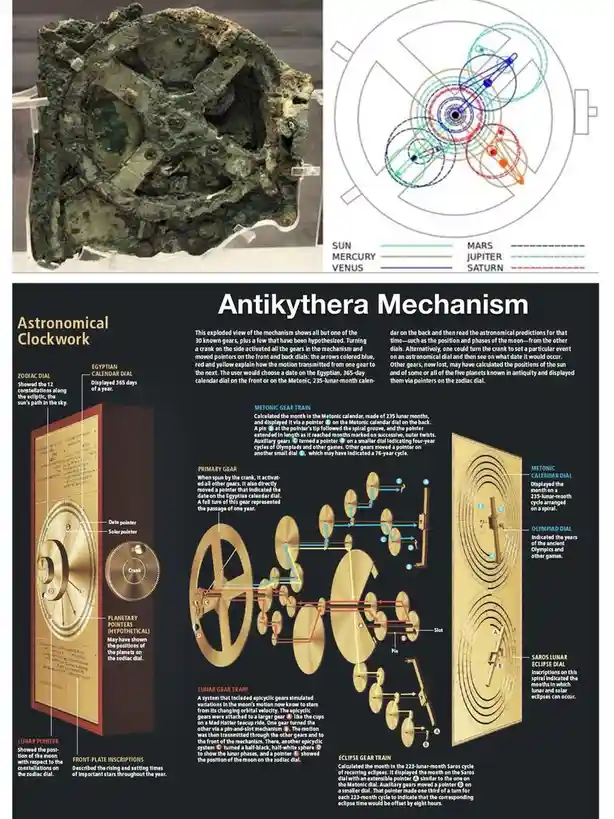 This image is an informational infographic about the Antikythera Mechanism, showing a corroded ancient bronze artifact…