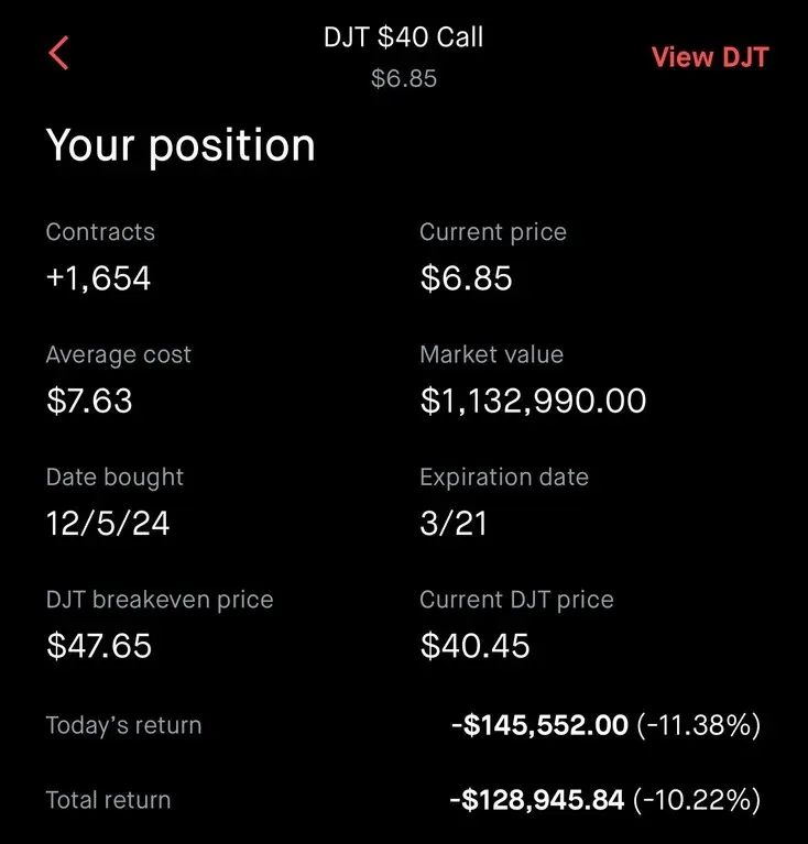 A screenshot of a trading app showing a losing position on a DJT $40 call option, with negative returns displayed…