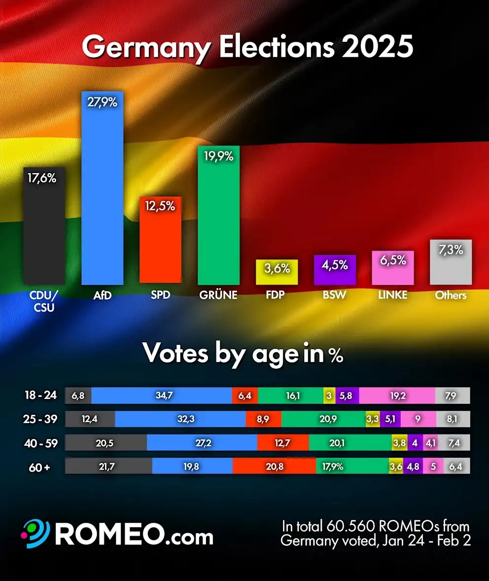 A bar chart titled 'Germany Elections 2025' displays party vote percentages, with AfD leading at 27.9%. Below, a second…