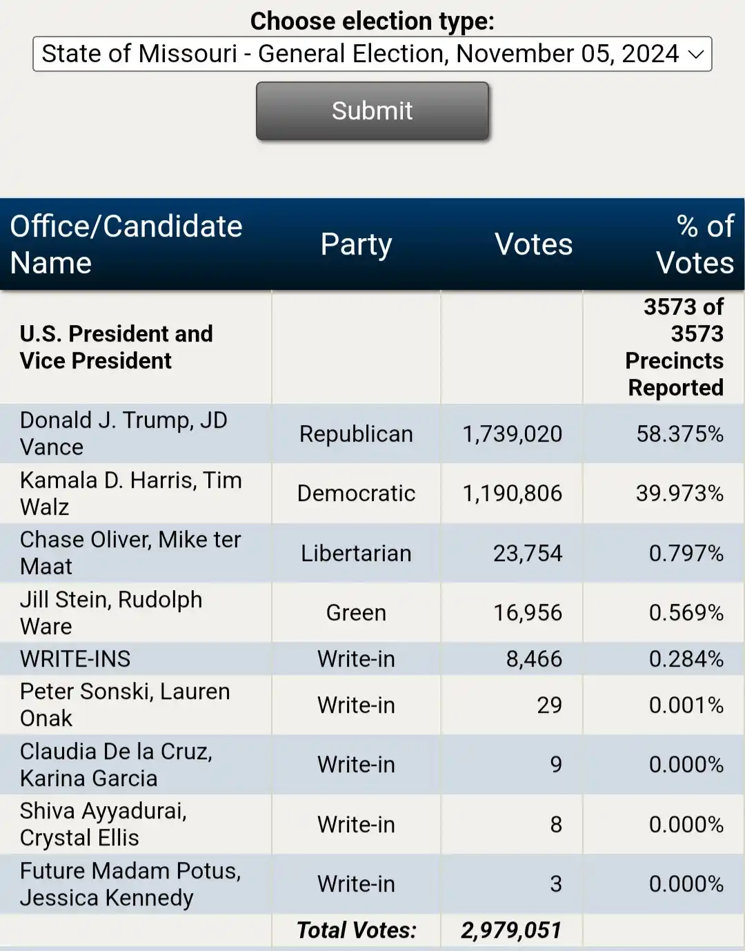 A screenshot of a fictional election results page for Missouri's November 5, 2024, general election, showing Donald Trump…
