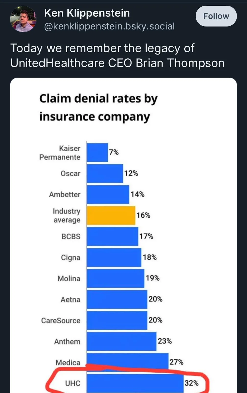A bar chart titled 'Claim denial rates by insurance company' shows various insurers with their denial percentages, with…