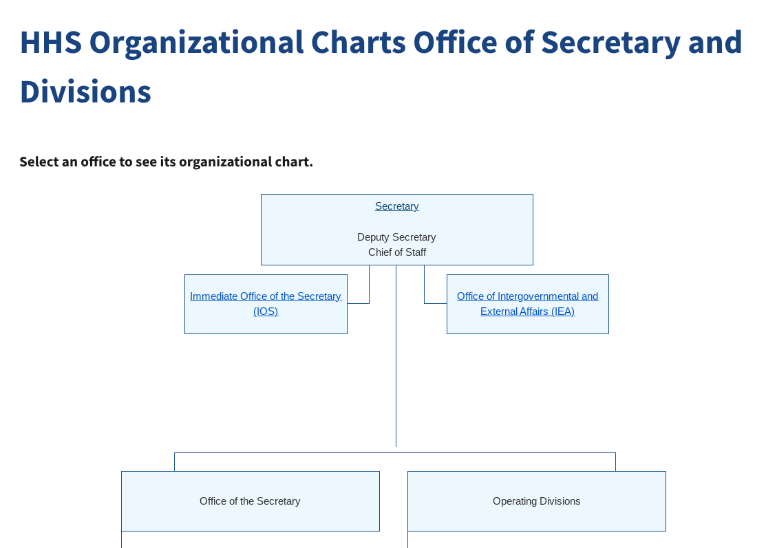 A screenshot of a U.S. Department of Health and Human Services (HHS) organizational chart webpage, showing a hierarchical…