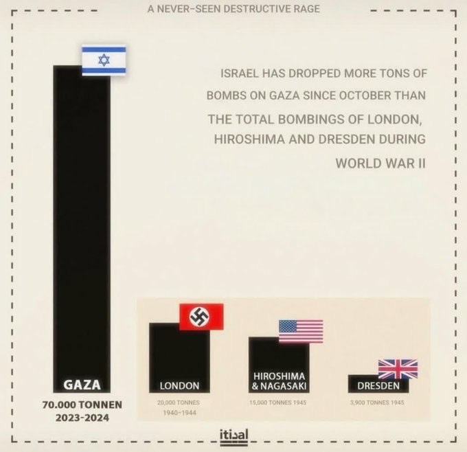 A bar chart compares bomb tonnage: Israel's 70,000 tons on Gaza (2023-2024) dwarfs London's 20,000, Hiroshima/Nagasaki's…