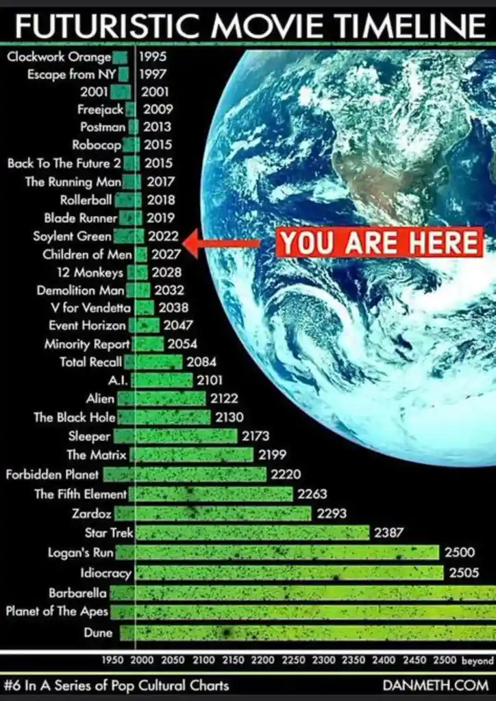 A futuristic movie timeline chart lists sci-fi films with release years, from 'Clockwork Orange' (1995) to 'Dune' (2500+)…