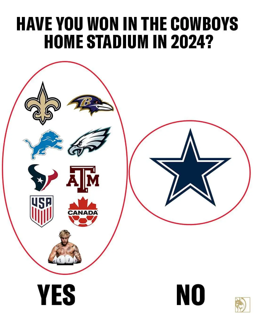 The image displays a 'yes/no' question at the top: 'HAVE YOU WON IN THE COWBOYS HOME STADIUM IN 2024?'. Below, two red…