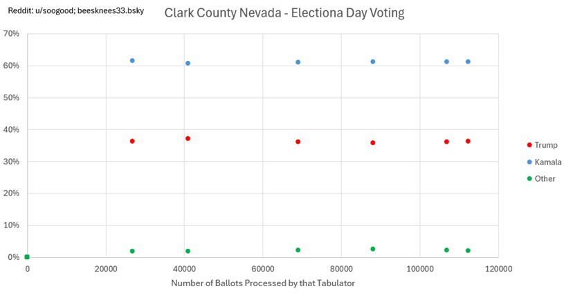 A scatter plot titled 'Clark County Nevada - Election Day Voting' shows three data series: red dots for Trump, blue dots for…