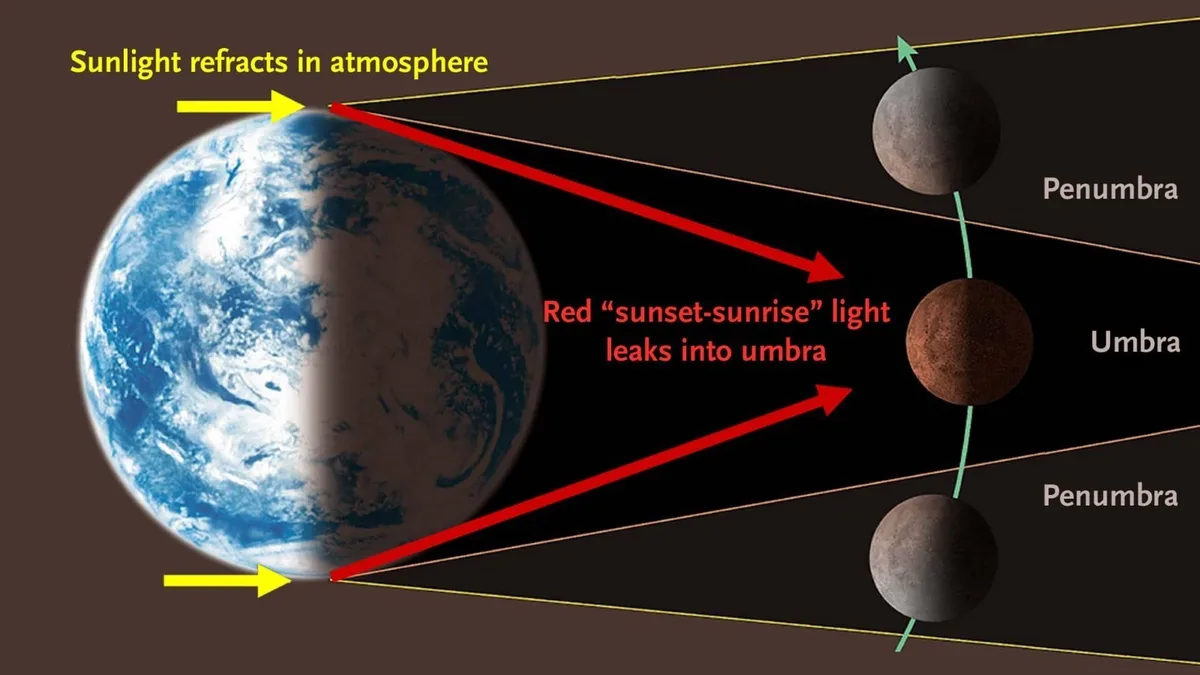 An educational diagram shows sunlight refracting in Earth's atmosphere and red 'sunset-sunrise' light leaking into the umbra…