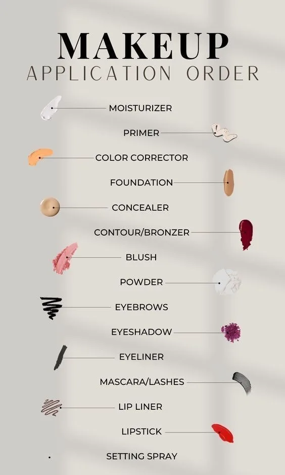 A vertical infographic titled 'MAKEUP APPLICATION ORDER' lists 13 cosmetic products in sequence from top to bottom, each…