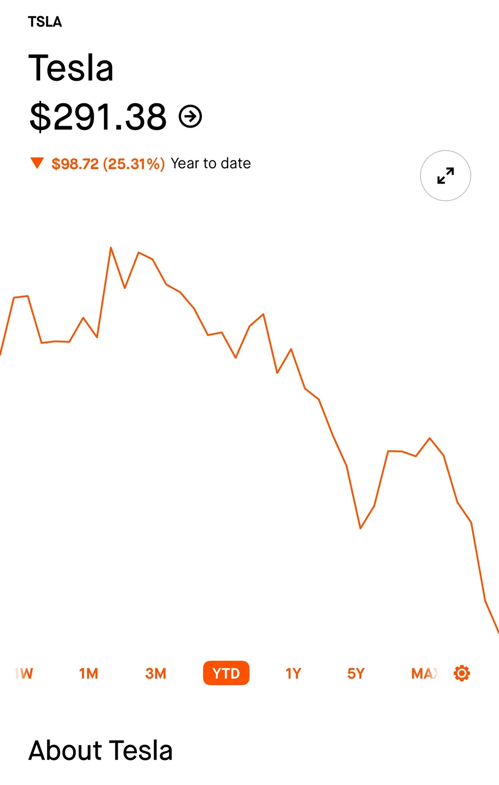 A stock chart for Tesla (TSLA) shows a downward-trending orange line graph with the current price at $291.38 and a…