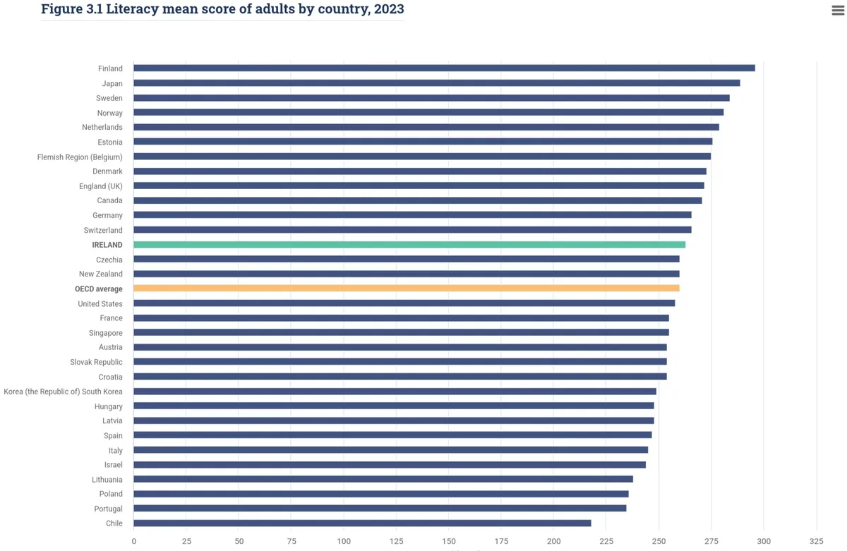 A horizontal bar chart titled 'Figure 3.1 Literacy mean score of adults by country, 2023' shows countries ranked by literacy…