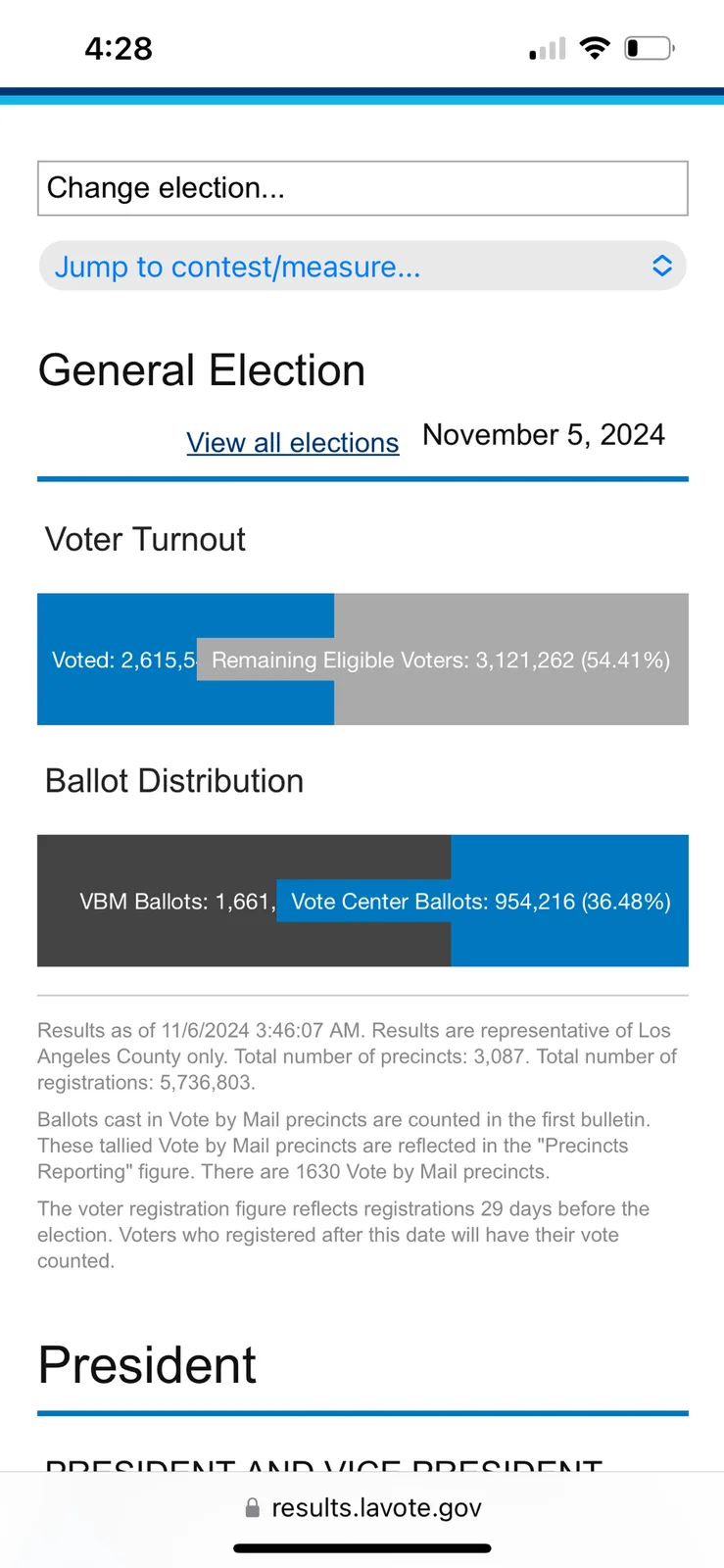 A screenshot of a Los Angeles County election results page for the November 5, 2024, general election, showing voter turnout…