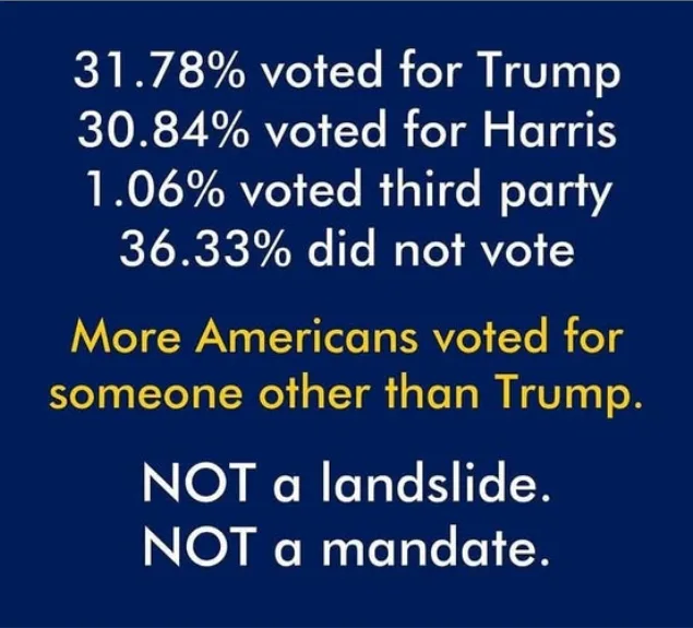 A dark blue image displays white and yellow text listing U.S. election percentages: 31.78% for Trump, 30.84% for Harris…