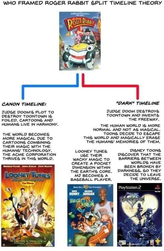 An image titled 'WHO FRAMED ROGER RABBIT SPLIT TIMELINE THEORY' shows a diagram with two branches from a central Roger…