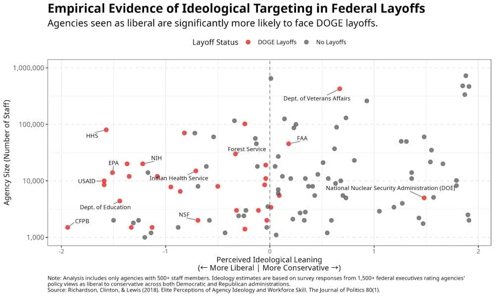 A scatter plot titled 'Empirical Evidence of Ideological Targeting in Federal Layoffs' shows agencies plotted by perceived…