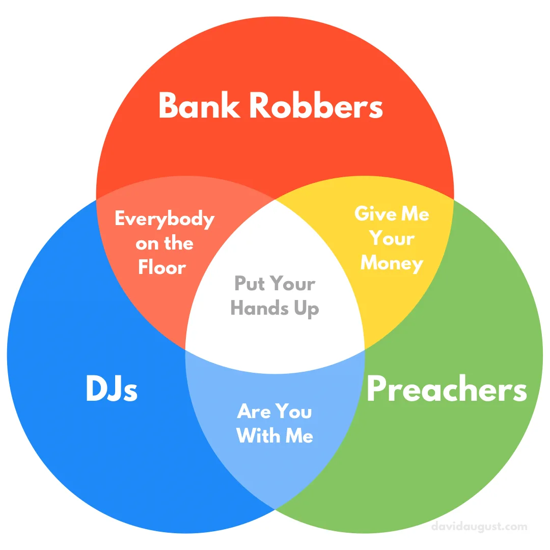 A Venn diagram with three overlapping circles labeled 'Bank Robbers', 'DJs', and 'Preachers'. The intersection of all three…