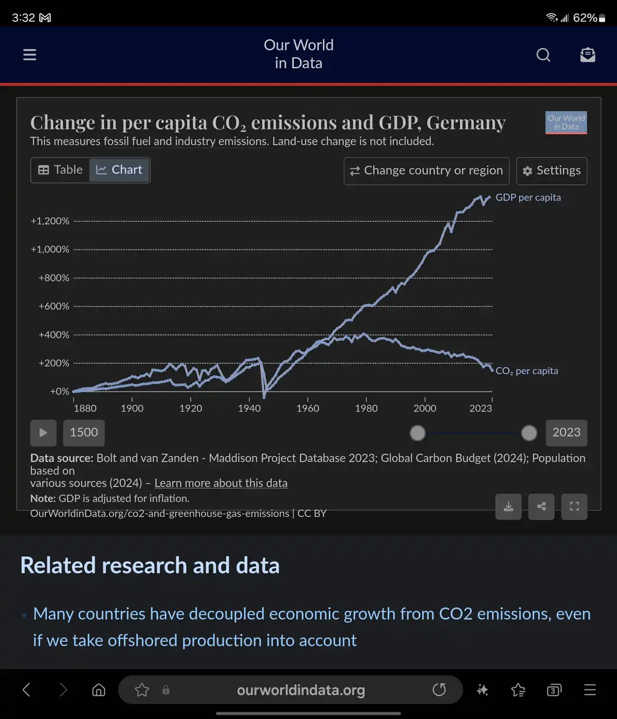 A screenshot of a line chart from 'Our World in Data' showing Germany's per capita CO2 emissions and GDP per capita from…