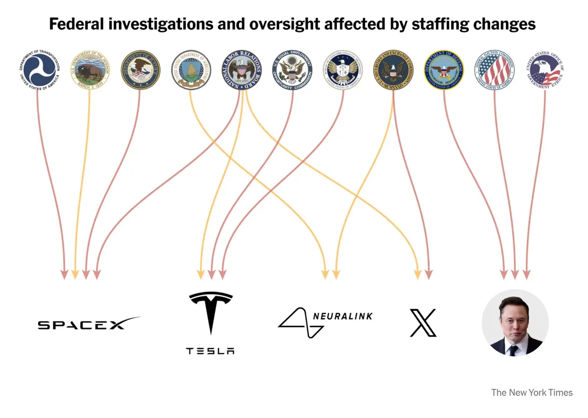 A diagram showing multiple U.S. federal agency seals at the top, each connected by arrows to logos of SpaceX, Tesla…