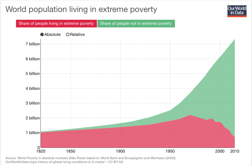 A line chart from Our World in Data shows the world population living in extreme poverty (red area) and not in extreme…