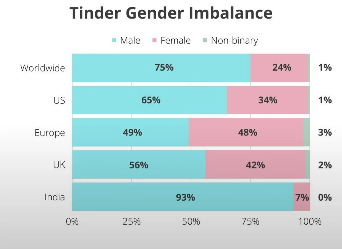A horizontal bar chart titled 'Tinder Gender Imbalance' shows gender distribution percentages for users worldwide, the US…