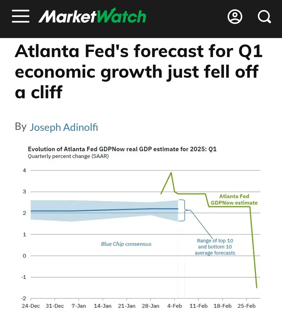 A MarketWatch article screenshot shows a line graph titled 'Evolution of Atlanta Fed GDPNow real GDP estimate for 2025: Q1'…