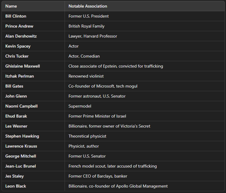 A dark-themed table lists 17 public figures in the 'Name' column and their notable associations in the 'Notable Association'…