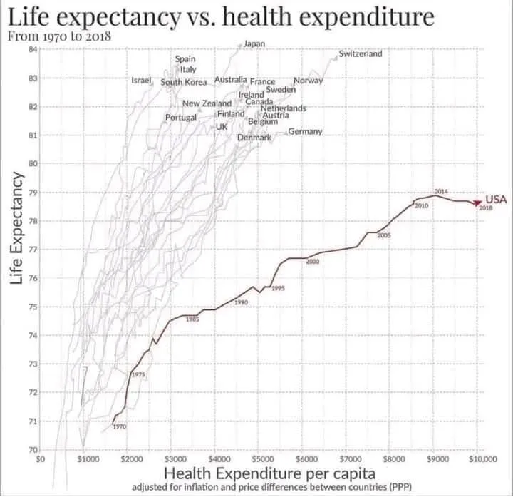 A line graph titled 'Life expectancy vs. health expenditure From 1970 to 2018' plots life expectancy on the y-axis against…