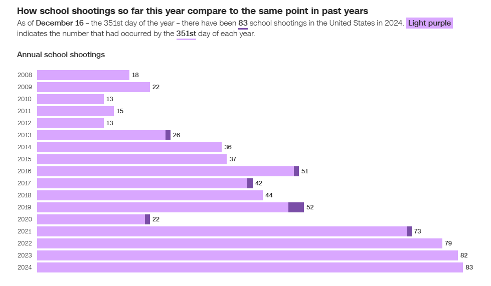A horizontal bar chart compares the number of school shootings in the U.S. by the 351st day of each year from 2008 to 2024…