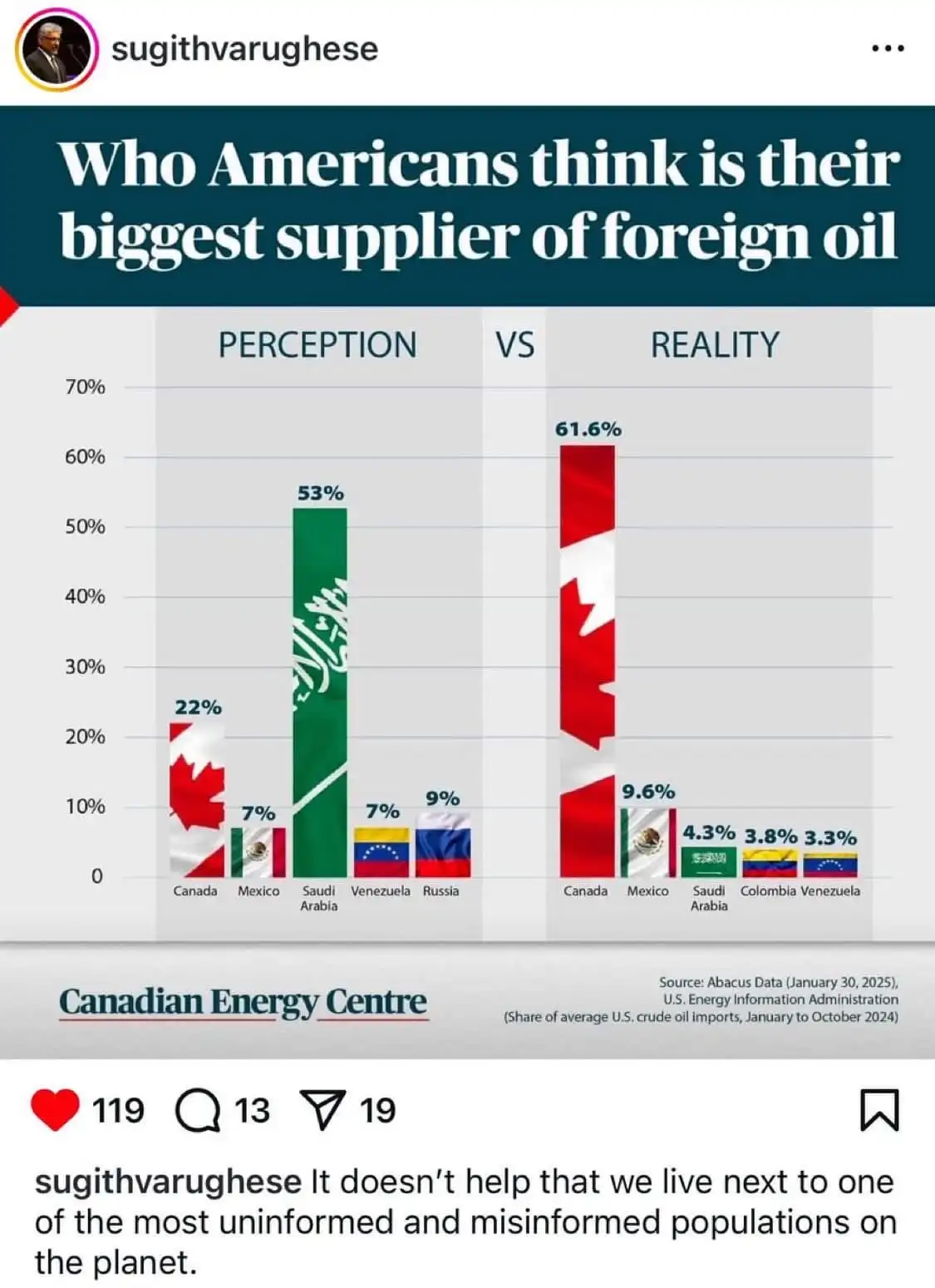 A bar chart titled 'Who Americans think is their biggest supplier of foreign oil' compares public perception versus reality…