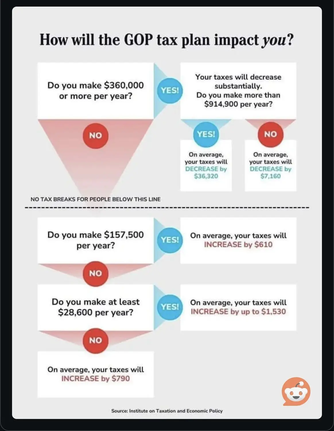 An infographic titled 'How will the GOP tax plan impact you?' uses a flowchart to show tax outcomes based on income…